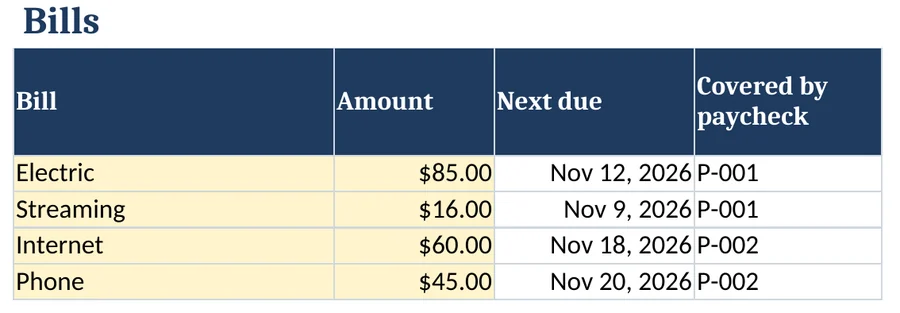 Bills tab with sample data: each recurring bill matched to the paycheck that covers it